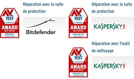 AV-Test-awards-2017-repair