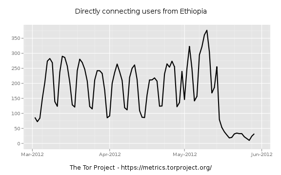 Image 1: France Telecom participates in Internet censorship in Ethiopia