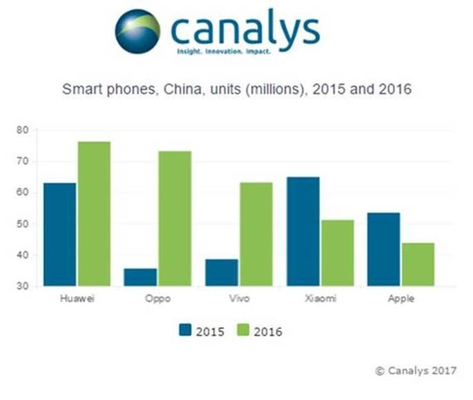 smartphone sales china q4 2016 - Smartphone sales: iPhone in 5th position in China in Q4 2016