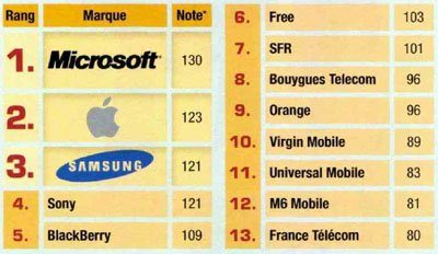 Image 1: The French prefer Microsoft to Apple and love Free